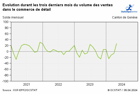 Evolution durant les trois derniers mois du volume de ventes dans le commerce de dtail