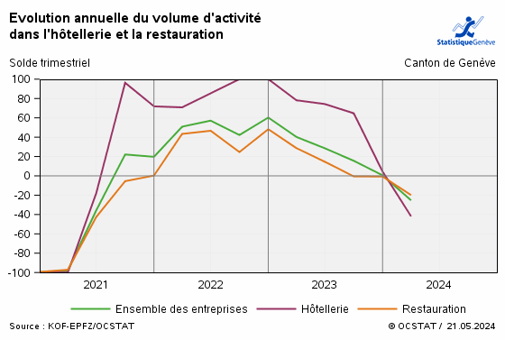 Evolution annuelle du volume d'activit dans l'htellerie et la restauration