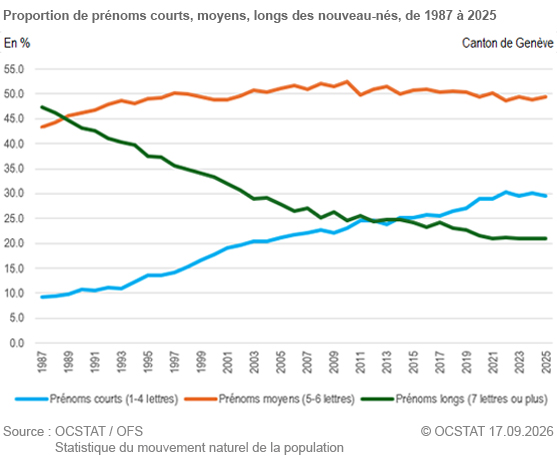 Graphique Proportion de pr�noms courts, moyens, longs des nouveau-n�s, de 1987 � 2025