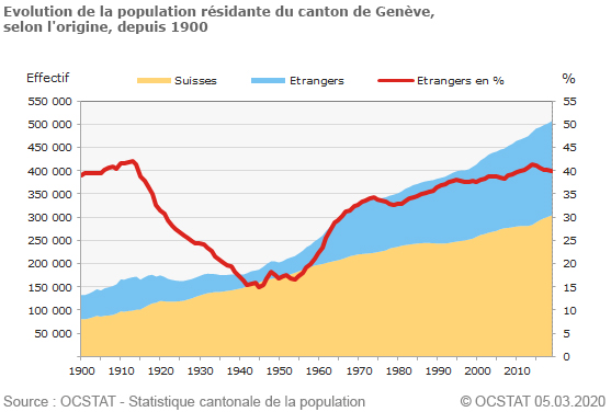 Graphique volution de la population rsidante du canton de Genve, selon l'origine, depuis 1900