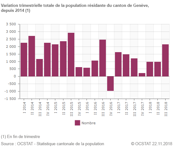 Graphique variation trimestrielle totale de la population rsidante du canton de Genve, depuis 2014