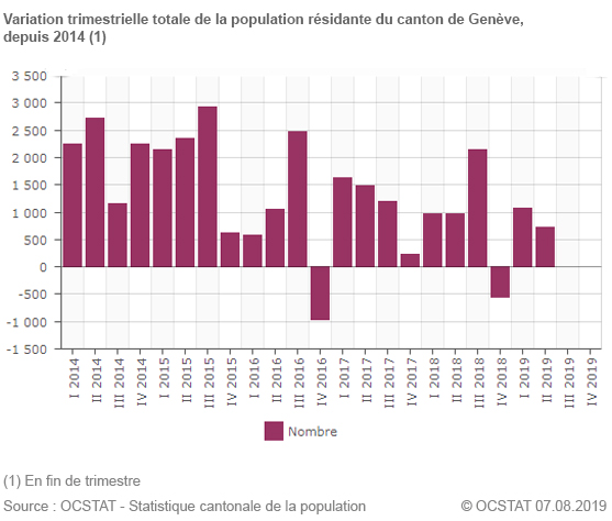 Graphique variation trimestrielle totale de la population rsidante du canton de Genve, depuis 2014