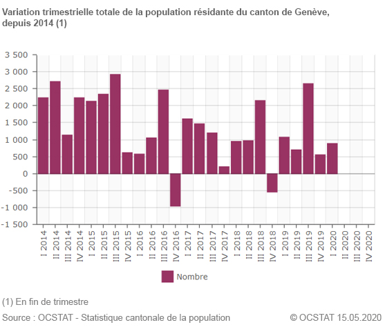 Variation trimestrielle totale de la population rsidante du canton de Genve, depuis 2014