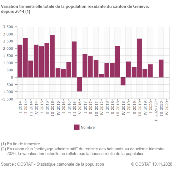 Variation trimestrielle totale de la population rsidante du canton de Genve, depuis 2014