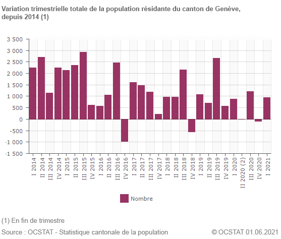 Variation trimestrielle totale de la population résidante du canton de Genève, depuis 2014