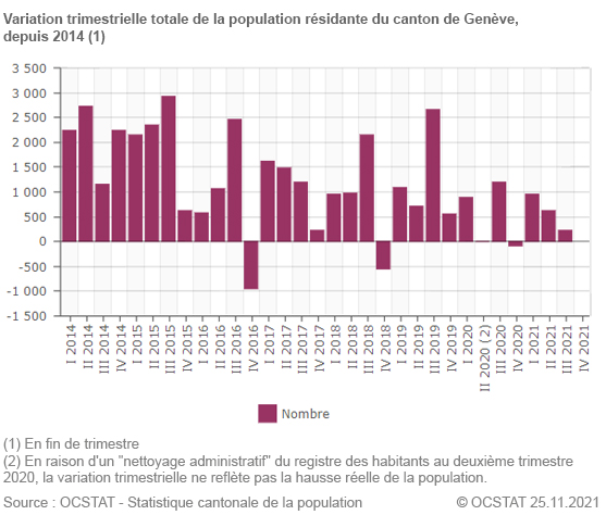 Variation trimestrielle totale de la population résidante du canton de Genève, depuis 2014