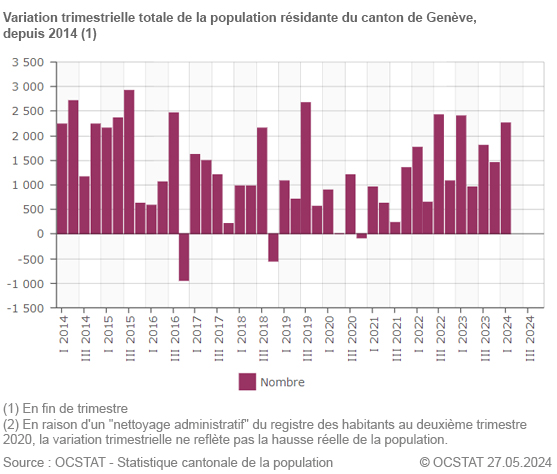 Graphique Variation trimestrielle totale de la population rsidante du canton de Genve, depuis 2014