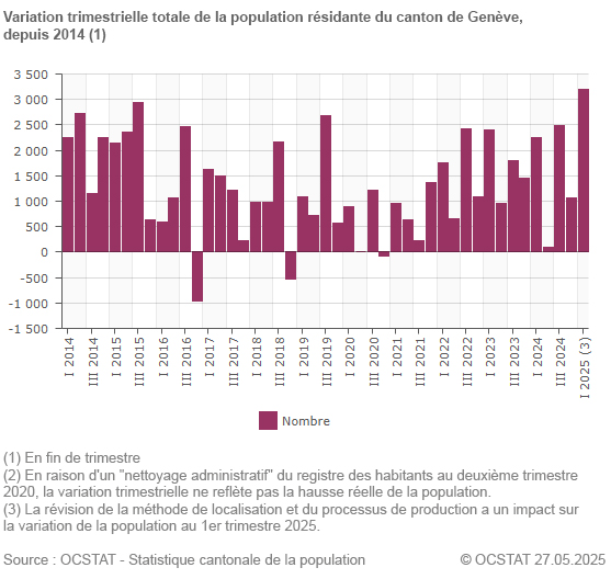 Graphique Variation trimestrielle totale de la population rsidante du canton de Genve, depuis 2014