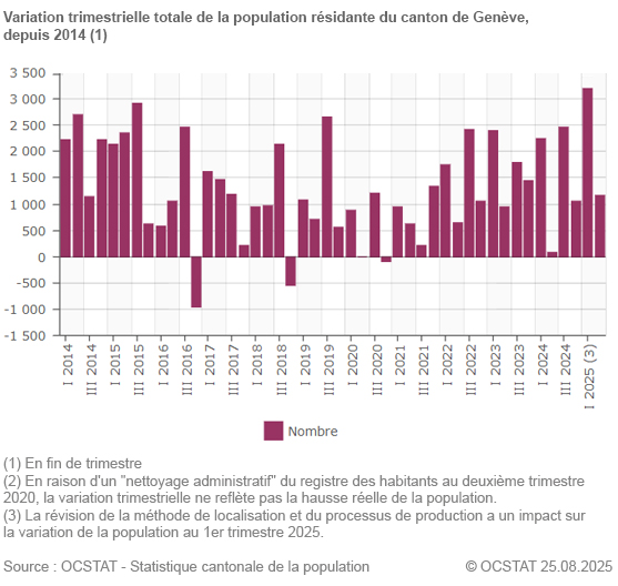 Graphique Variation trimestrielle totale de la population r�sidante du canton de Gen�ve, depuis 2014