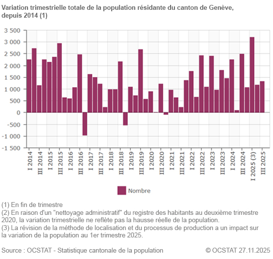 Graphique Variation trimestrielle totale de la population rsidante du canton de Genve, depuis 2014