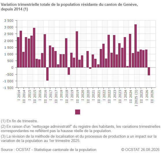 Graphique Variation trimestrielle totale de la population r�sidante du canton de Gen�ve, depuis 2014