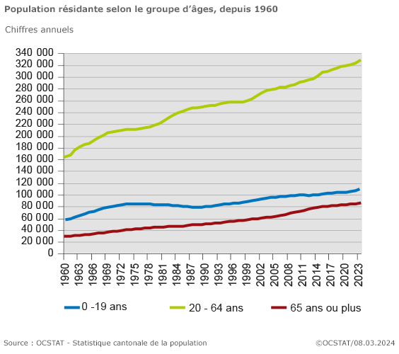 Graphique Population rsidante selon le groupe d'ges, depuis 1960