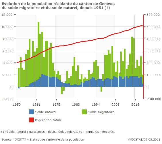 Graphique évolution de la population résidante du canton de Genève, du solde migratoire et du solde naturel, depuis 1951