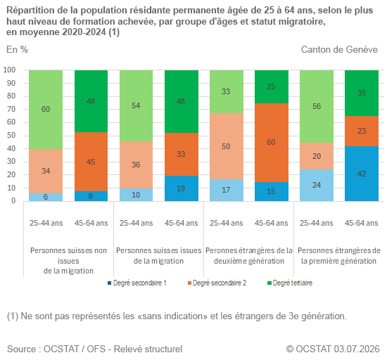 Graphique R�partition de la population r�sidante permanente �g�e de 25 � 64 ans, selon le plus haut niveau de formation achev�e, par groupe d'�ges et statut migratoire, en moyenne 2020-2024