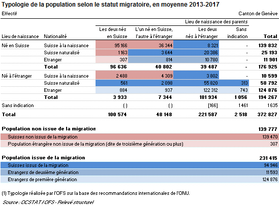 Tableau Typologie de la population selon le statut migratoire, en moyenne 2013-2017