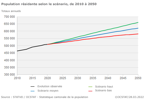 Population résidante selon le scénario, de 2010 à 2050