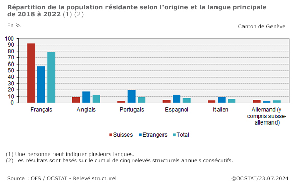 Graphique Rpartition de la population rsidante selon l'origine et la langue principale, de 2018  2022