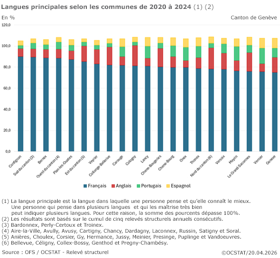 Langues principales selon les communes de 2020 � 2024