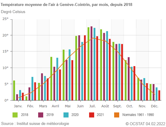 Température moyenne de l'air à Genève-Cointrin, par mois, depuis 2018