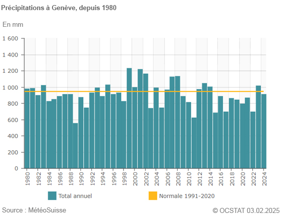 Prcipitations  Genve, depuis 1980