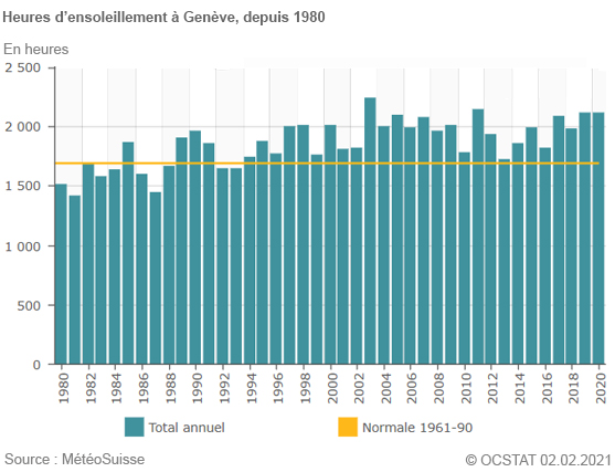 Heures d'ensoleillement à Genève, depuis 1980