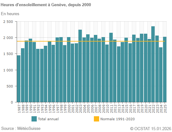 Graphique Heures d'ensoleillement � Gen�ve, depuis 1994