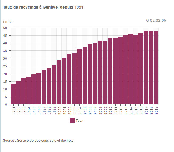 Tri des déchets ménagers selon le type, dans le canton de Genève, depuis 1991