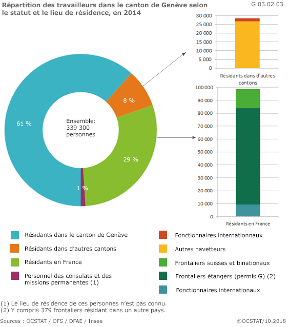 Graphique rpartition des travailleurs dans le canton de Genve selon le statut et le lieu de rsidence, en 2014