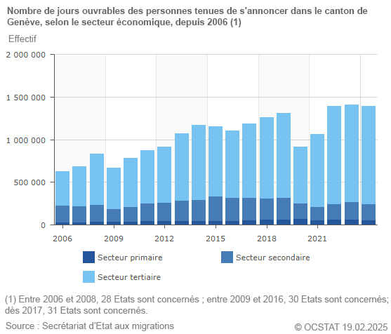 Graphique Nombre de jours ouvrables des personnes tenues de s'annoncer, selon le secteur conomique, depuis 2006