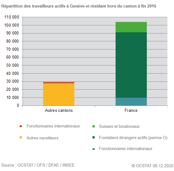 Répartition des travailleurs actifs à Genève et résidant hors du canton, à fin 2016
