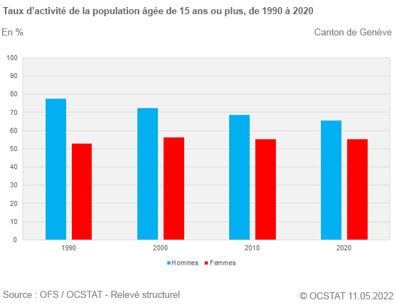 Graphique Taux d'activité de la population âgée de 15 ans ou plus, de 1990 à 2020