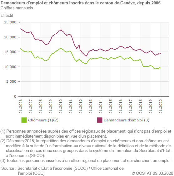 Demandeurs d'emploi et chmeurs inscrits dans le canton de Genve, depuis 2006