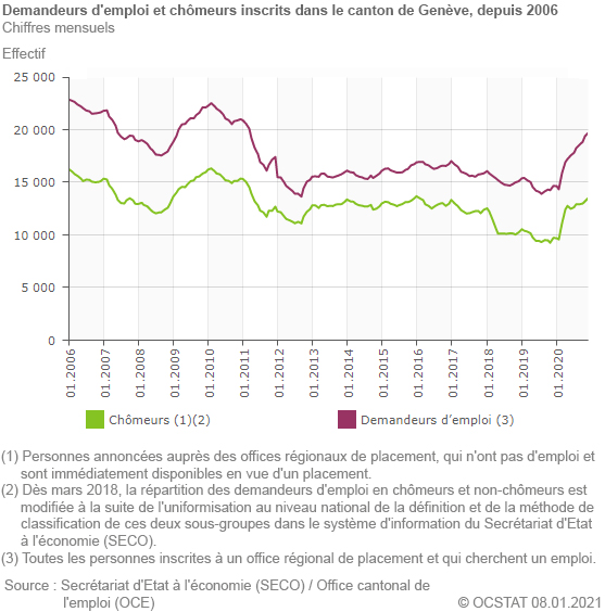 Demandeurs d'emploi et chômeurs inscrits dans le canton de Genève, depuis 2006.