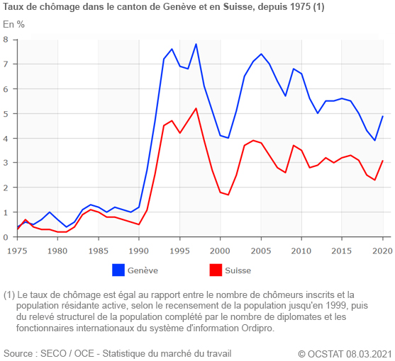 Graphique taux de chômage dans le canton de Genève et en Suisse, depuis 1975.