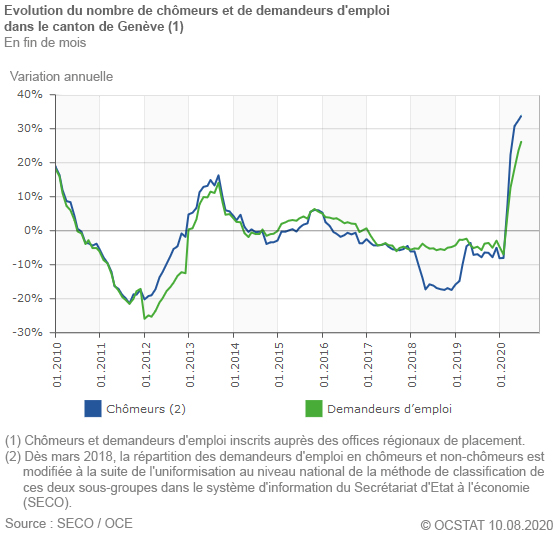 Evolution du nombre de chmeurs et de demandeurs d'emploi dans le canton de Genve