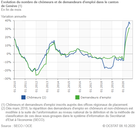 Evolution du nombre de chmeurs et de demandeurs d'emploi dans le canton de Genve