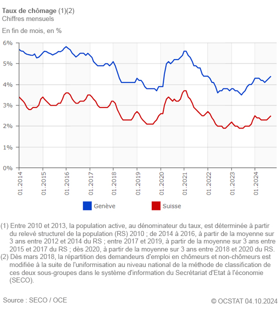 Graphique Taux de chmage