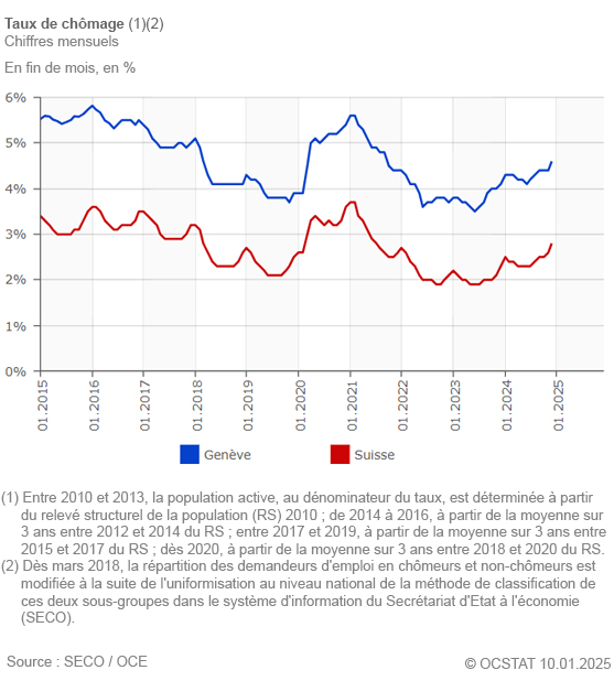 Graphique Taux de chmage