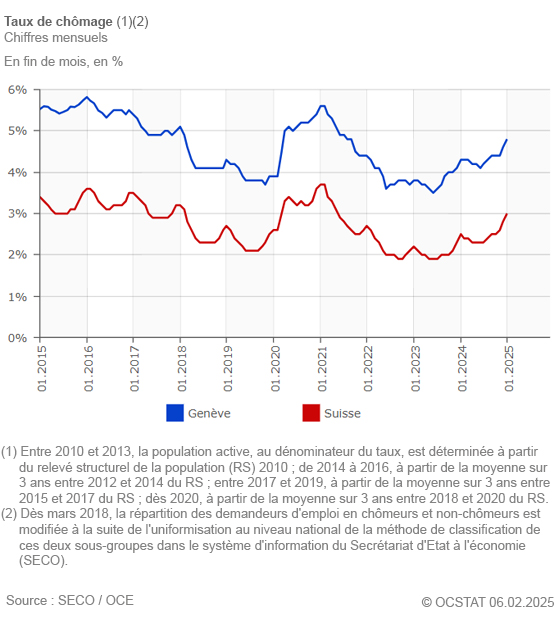 Graphique Taux de chmage