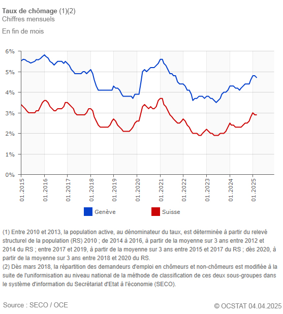 Graphique Taux de chmage