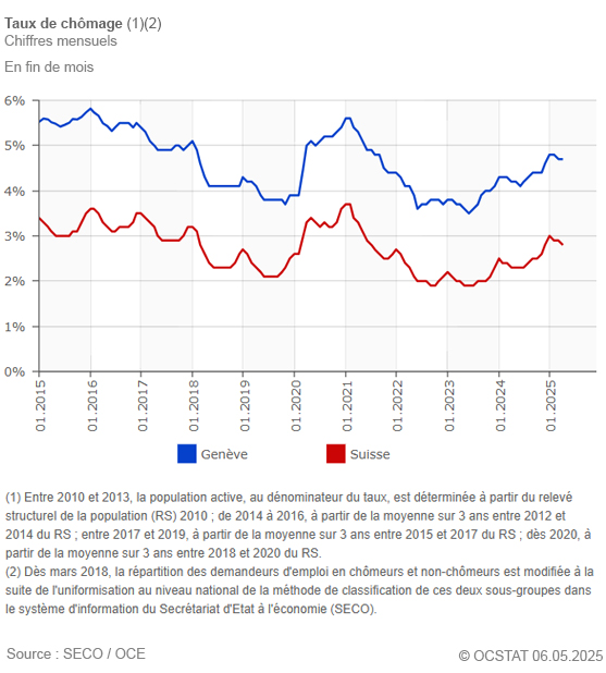 Graphique Taux de chmage