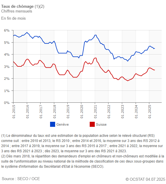 Graphique Taux de chmage