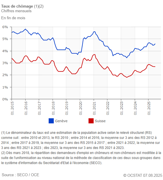 Graphique Taux de chmage