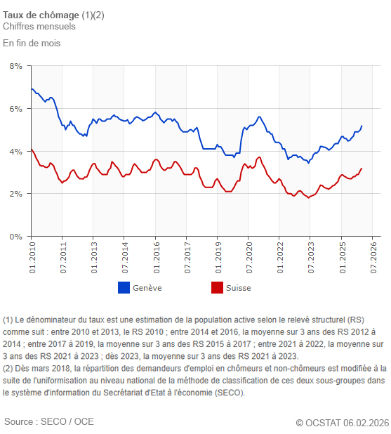 Graphique Taux de ch�mage