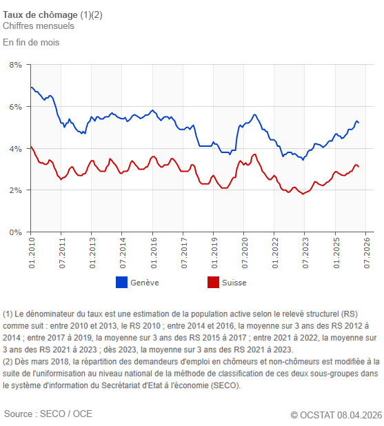 Graphique Taux de ch�mage