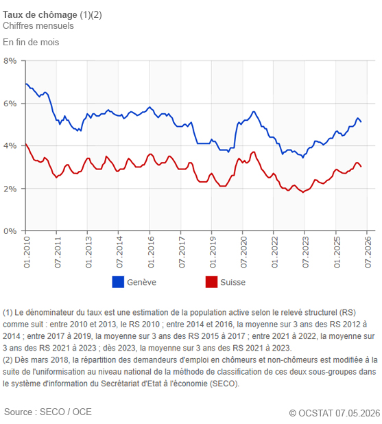 Graphique Taux de ch�mage
