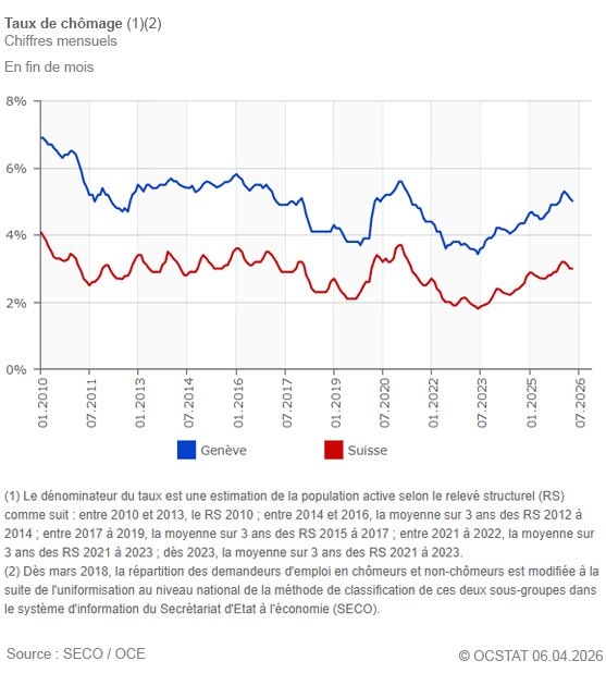 Graphique Taux de ch�mage