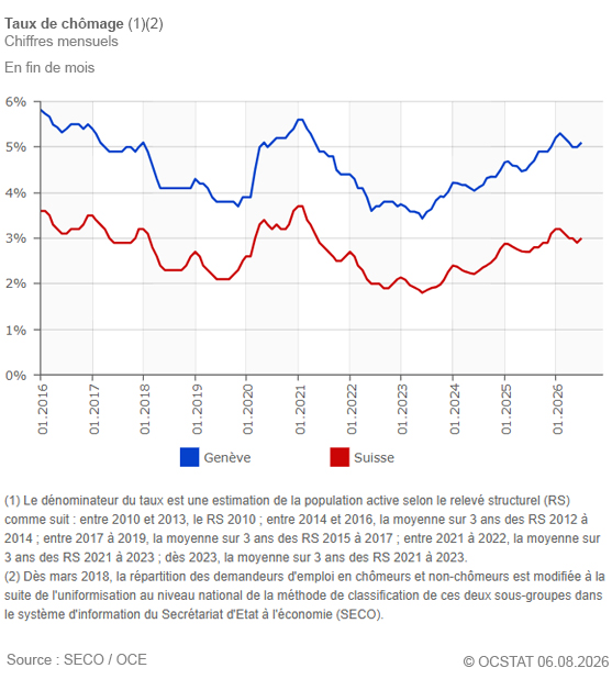 Graphique Taux de ch�mage