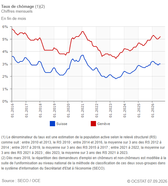 Graphique Taux de ch�mage