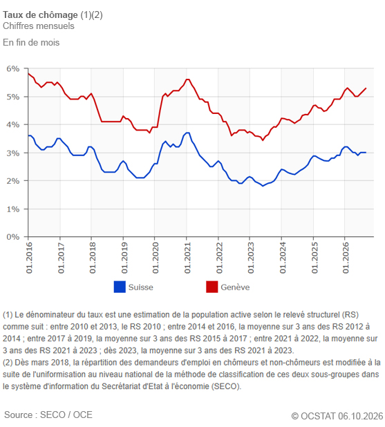 Graphique Taux de ch�mage